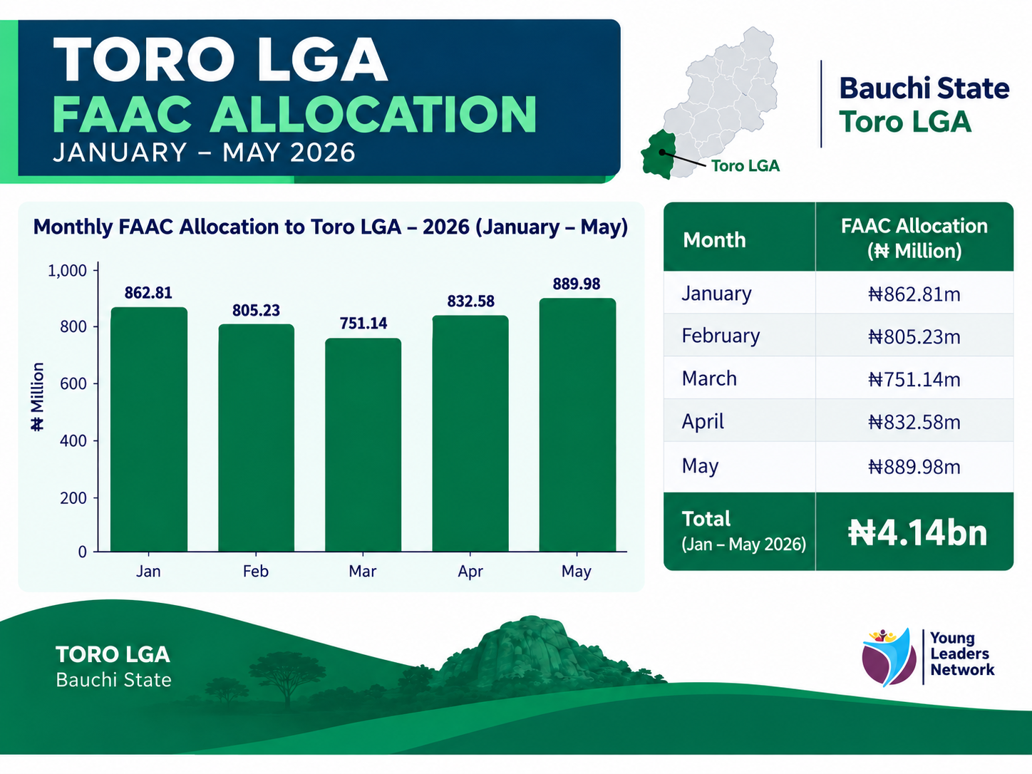 Toro LGA FAAC 2026 Jan–May
